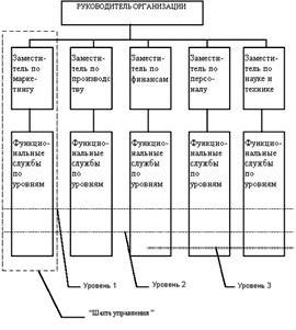 Claw.ru | Рефераты по менеджменту | Типовые организационные структуры предприятий