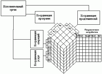 Claw.ru | Рефераты по менеджменту | Типовые организационные структуры предприятий