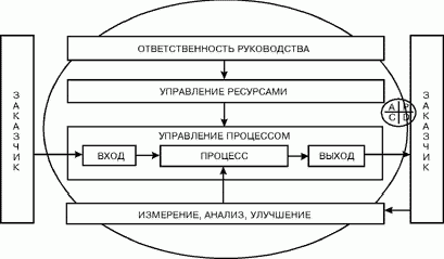 Claw.ru | Рефераты по менеджменту | Управление качеством: концептуальные проблемы новых стандартов ИСО 9000