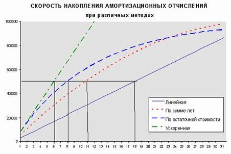 Claw.ru | Рефераты по менеджменту | Оценка влияния способов амортизации основных фондов на рационализацию денежных потоков производственной компании
