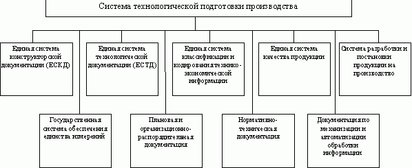 Claw.ru | Рефераты по менеджменту | Организация, планирование и управление технологической подготовкой производства