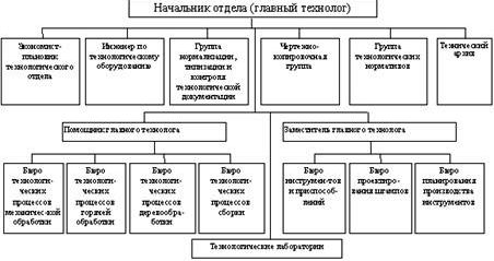 Claw.ru | Рефераты по менеджменту | Организация, планирование и управление технологической подготовкой производства