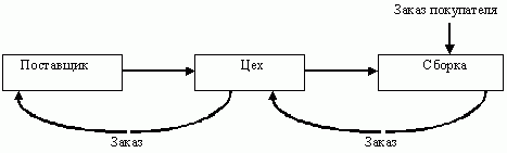 Claw.ru | Рефераты по менеджменту | Основы логистики