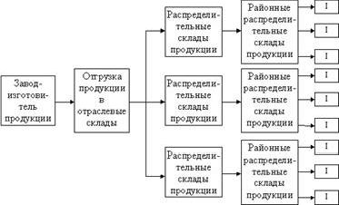 Claw.ru | Рефераты по менеджменту | Характеристика систем складирования и размещения запасов