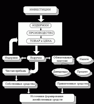 Claw.ru | Рефераты по менеджменту | Основные экономические элементы и показатели функционирования производственных предприятий (фирм)