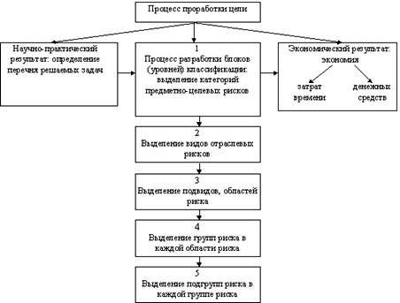 Claw.ru | Рефераты по менеджменту | Классификация экономических рисков