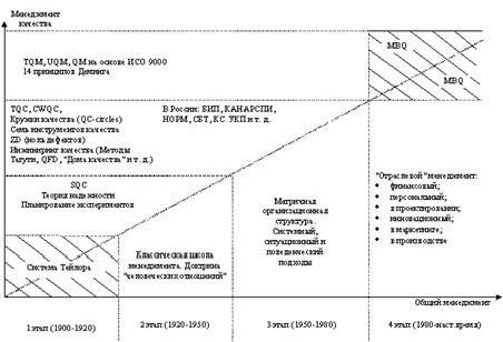 Claw.ru | Рефераты по менеджменту | Эволюция подходов к менеджменту качества
