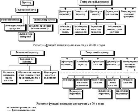 Claw.ru | Рефераты по менеджменту | Эволюция подходов к менеджменту качества