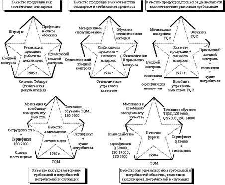 Claw.ru | Рефераты по менеджменту | Эволюция подходов к менеджменту качества