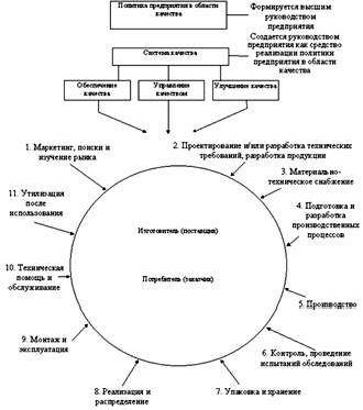 Claw.ru | Рефераты по менеджменту | Методологические основы управления качеством