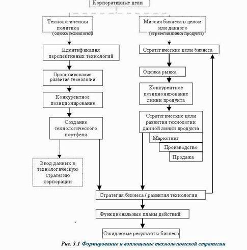 Claw.ru | Рефераты по менеджменту | Стратегия инноваций и технологий как часть стратегии бизнеса
