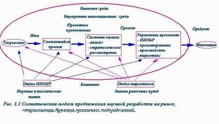 Claw.ru | Рефераты по менеджменту | Основные понятия и проблематика управления инновационными процессами