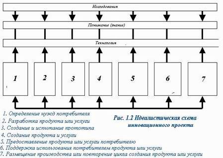 Claw.ru | Рефераты по менеджменту | Основные понятия и проблематика управления инновационными процессами