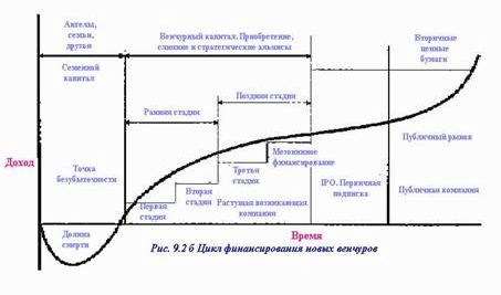 Claw.ru | Рефераты по менеджменту | Финансирование новых предприятий