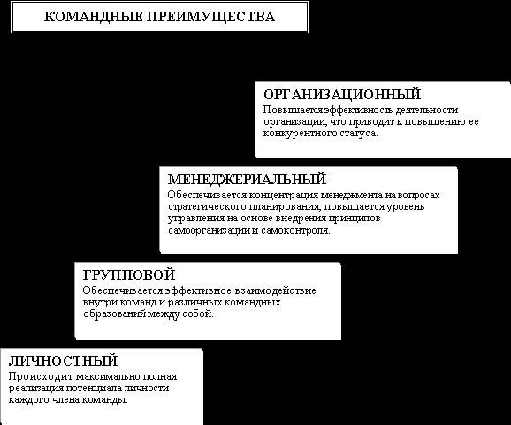 Claw.ru | Рефераты по менеджменту | Team-building в организации