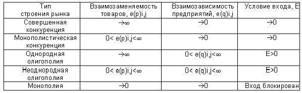 Claw.ru | Рефераты по менеджменту | Конкурентные рынки, конкуренция и конкурентоспособность