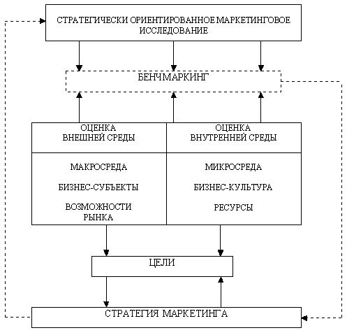 Claw.ru | Рефераты по менеджменту | Бенчмаркинг и маркетинговые исследования в разработке стратегий маркетинга