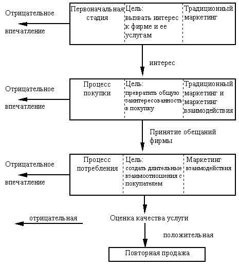 Claw.ru | Рефераты по менеджменту | Стратегические направления развития маркетинга