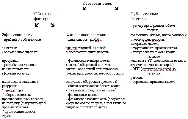 Claw.ru | Рефераты по менеджменту | Сравнительный анализ конкурентоспособности и финансового состояния предприятий отрасли и/или региона