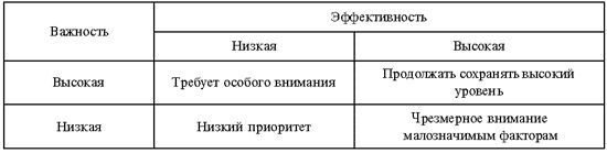 Claw.ru | Рефераты по менеджменту | Оценка текущего состояния бизнеса и перспектив его развития