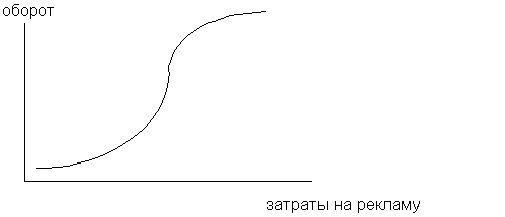 Claw.ru | Рефераты по менеджменту | Рекламный бюджет сетей розничной торговли и услуг: возможные методы оценки