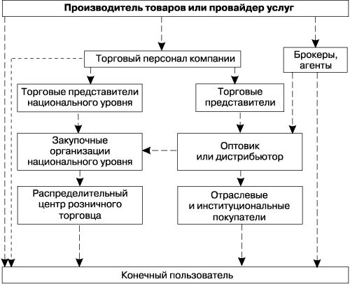 Claw.ru | Рефераты по менеджменту | Использование марки как инструмента влияния в каналах распределения