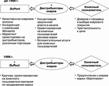 Claw.ru | Рефераты по менеджменту | Использование марки как инструмента влияния в каналах распределения