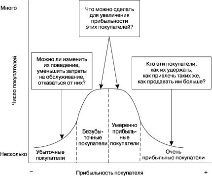 Claw.ru | Рефераты по менеджменту | Направленный на увеличение стоимости торговой марки анализ прибыльности покупателей