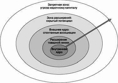 Claw.ru | Рефераты по менеджменту | Как создаются торговые марки