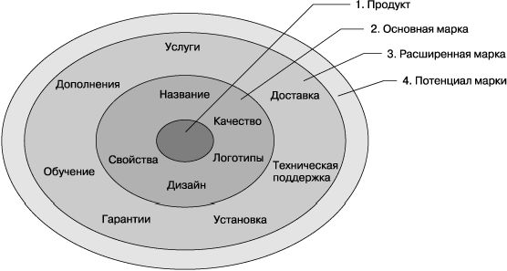 Claw.ru | Рефераты по менеджменту | Роль торговых марок