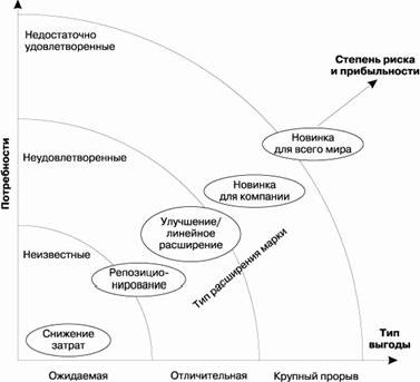 Claw.ru | Рефераты по менеджменту | Расширение семейства торговой марки