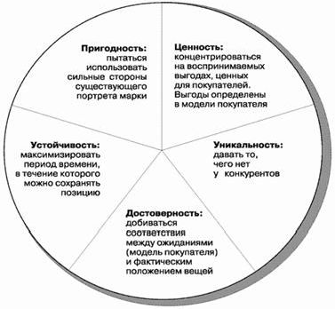 Claw.ru | Рефераты по менеджменту | Позиционирование торговой марки: первый шаг к успеху