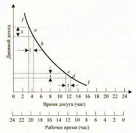 Claw.ru | Рефераты по менеджменту | Доход — досуг: модель индивидуального предложения рабочей силы