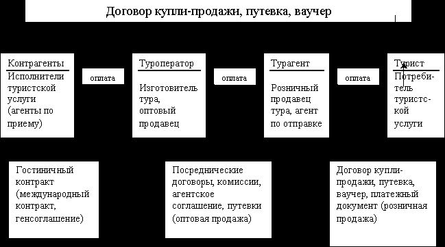 Claw.ru | Рефераты по менеджменту | Производство туристического продукта в современных условиях