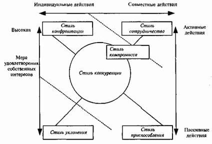 Claw.ru | Рефераты по менеджменту | О деструктивности конфликтов