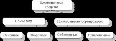 Claw.ru | Рефераты по менеджменту | Хозяйственные средства (имущество) предприятия