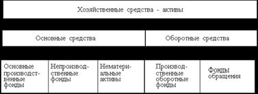 Claw.ru | Рефераты по менеджменту | Хозяйственные средства (имущество) предприятия