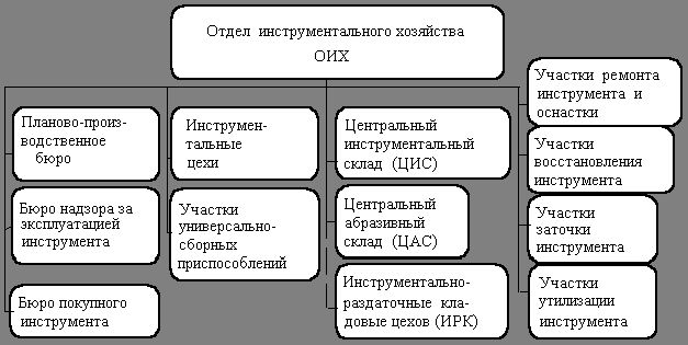 Claw.ru | Рефераты по менеджменту | Организация инструментального хозяйства