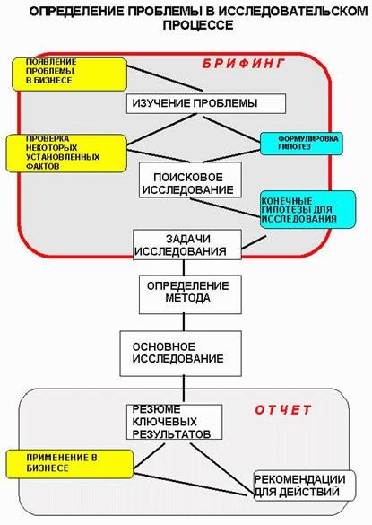 Claw.ru | Рефераты по менеджменту | Маркетинговое исследование начинается c грамотного брифинга