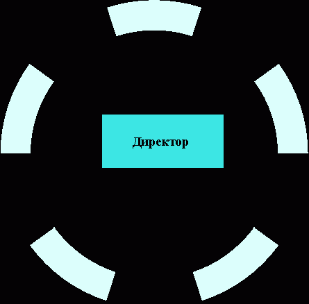 Claw.ru | Рефераты по менеджменту | Управление развитием предприятия