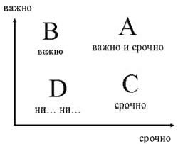 Claw.ru | Рефераты по менеджменту | Расстановка приоритетов в работе по принципу Эйзенхауэра