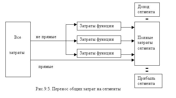 Claw.ru | Рефераты по менеджменту | Постоянные и переменные издержки маркетинга