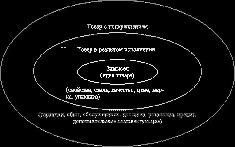 Claw.ru | Рефераты по менеджменту | Жизненный цикл товара