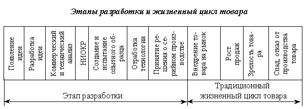 Claw.ru | Рефераты по менеджменту | Жизненный цикл товара