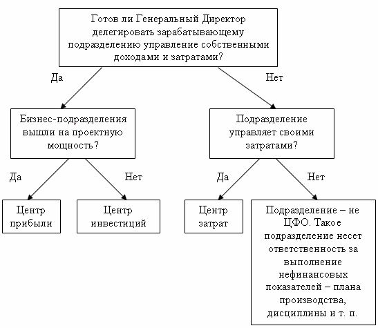 Claw.ru | Рефераты по менеджменту | Как управлять холдингом на основе финансовой структуры