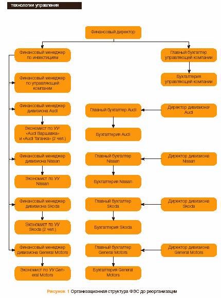 Claw.ru | Рефераты по менеджменту | Реорганизация финансово-экономической службы компании