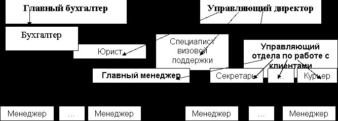 Claw.ru | Рефераты по менеджменту | Основные направления организации и развития туристической фирмы на примере ООО Карланж