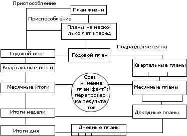 Claw.ru | Рефераты по менеджменту | Несколько советов начинающему тайм-менеджеру