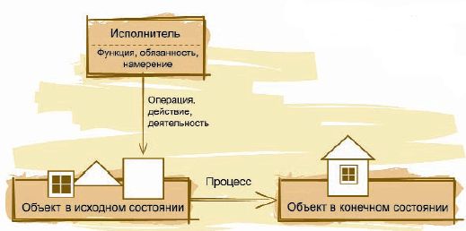 Claw.ru | Рефераты по менеджменту | Процессы и системы в управлении предприятием