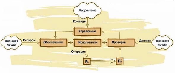 Claw.ru | Рефераты по менеджменту | Процессы и системы в управлении предприятием